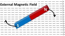 Figure 1. Permanent magnet in an external magnetic field.