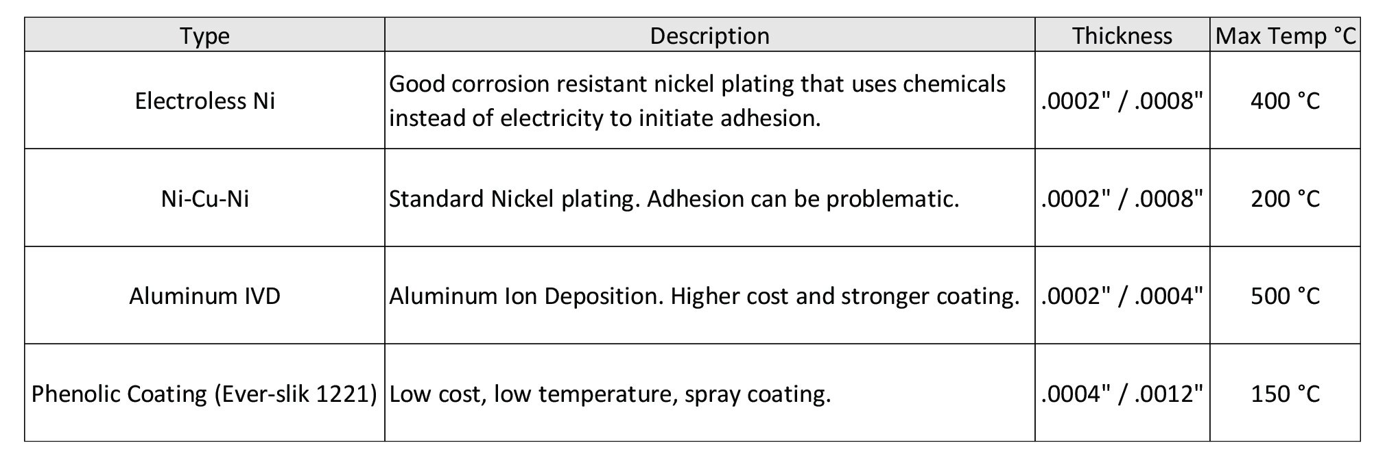 coating-types