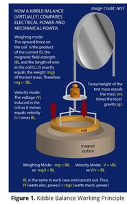 Kibble Balance working principle